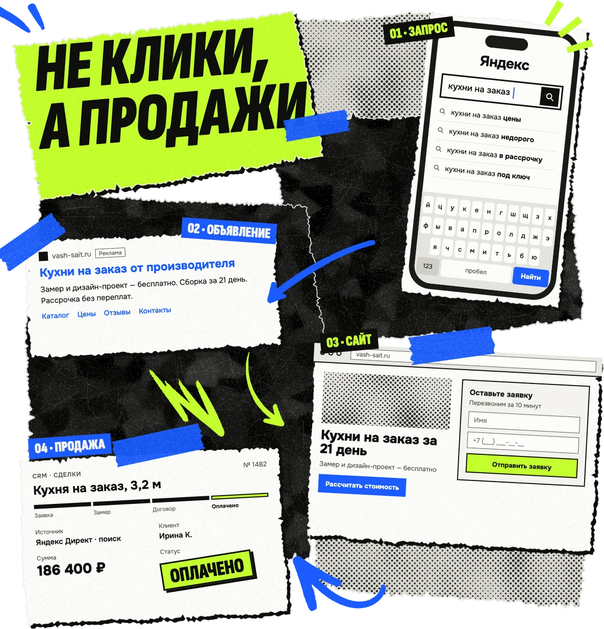 Не клики, а продажи: запрос в Яндексе, объявление, заявка на сайте и оплаченная сделка в CRM с источником «Яндекс Директ · поиск»