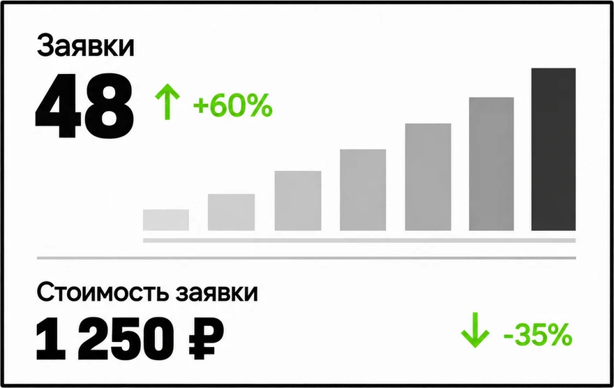 48 заявок, плюс 60%; стоимость заявки 1 250 ₽, минус 35%